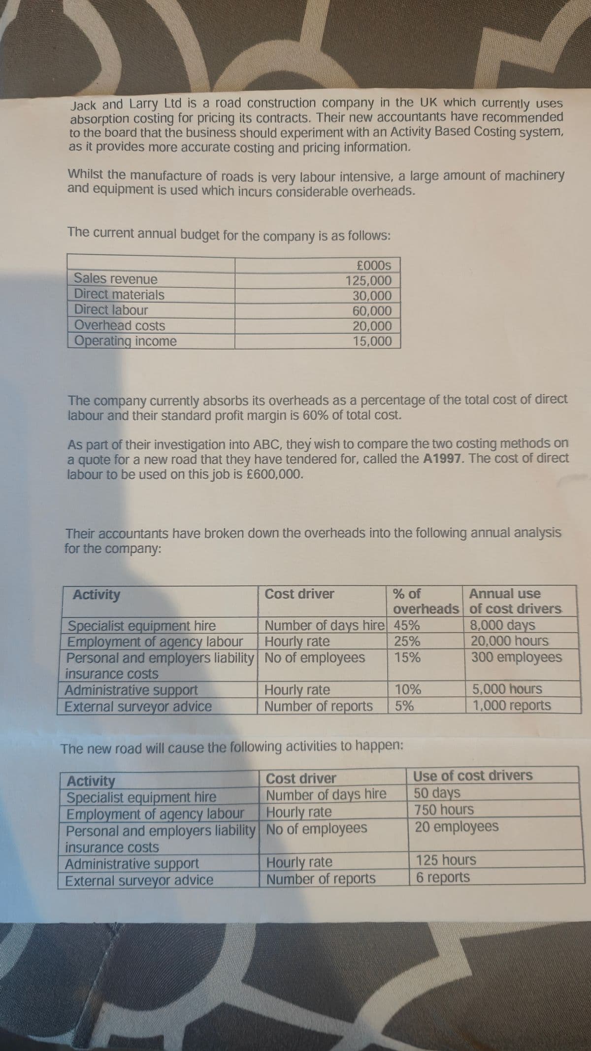 Jack and Larry Ltd is a road construction company in the UK which currently uses
absorption costing for pricing its contracts. Their new accountants have recommended
to the board that the business should experiment with an Activity Based Costing system,
as it provides more accurate costing and pricing information.
Whilst the manufacture of roads is very labour intensive, a large amount of machinery
and equipment is used which incurs considerable overheads.
The current annual budget for the company is as follows:
Sales revenue
Direct materials
Direct labour
Overhead costs
Operating income
£000s
125,000
30,000
60,000
20,000
15,000
The company currently absorbs its overheads as a percentage of the total cost of direct
labour and their standard profit margin is 60% of total cost.
As part of their investigation into ABC, they wish to compare the two costing methods on
a quote for a new road that they have tendered for, called the A1997. The cost of direct
labour to be used on this job is £600,000.
Their accountants have broken down the overheads into the following annual analysis
for the company:
Activity
Specialist equipment hire
Employment of agency labour
Personal and employers liability
insurance costs
Administrative support
External surveyor advice
Cost driver
% of
Annual use
overheads
of cost drivers
Number of days hire 45%
8,000 days
Hourly rate
25%
20,000 hours
No of employees
15%
300 employees
Hourly rate
10%
5,000 hours
Number of reports
5%
1,000 reports
The new road will cause the following activities to happen:
Activity
Specialist equipment hire
Employment of agency labour
Personal and employers liability
insurance costs
Administrative support
External surveyor advice
Cost driver
Hourly rate
Number of days hire
No of employees
Use of cost drivers
Hourly rate
Number of reports
50 days
750 hours
20 employees
125 hours
6 reports