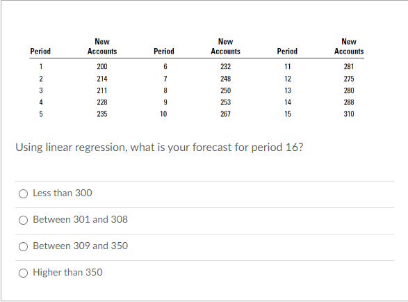 New
Accounts
New
Accounts
Period
200
232
11
214
248
12
211
250
13
228
253
14
5
235
10
267
15
Using linear regression, what is your forecast for period 16?
Less than 300
Between 301 and 308
Between 309 and 350
Period
1
2
3
4
O Higher than 350
Period
6
7
8
9
New
Accounts
281
275
280
288
310