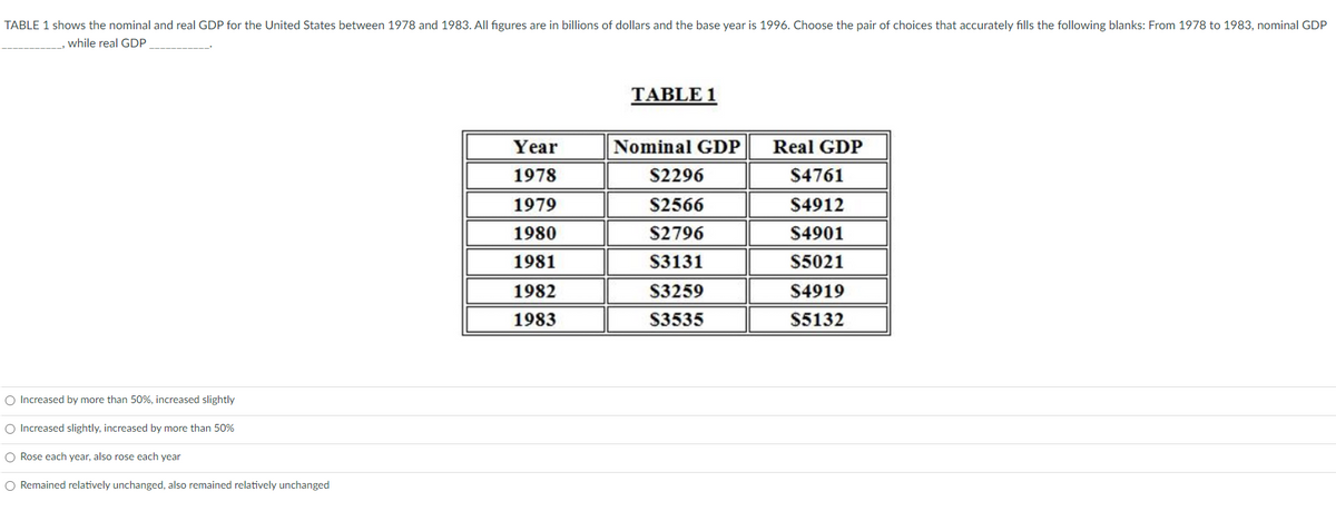 TABLE 1 shows the nominal and real GDP for the United States between 1978 and 1983. All figures are in billions of dollars and the base year is 1996. Choose the pair of choices that accurately fills the following blanks: From 1978 to 1983, nominal GDP
while real GDP
TABLE 1
Year
Nominal GDP
Real GDP
1978
S2296
$4761
1979
S2566
$4912
1980
S2796
S4901
1981
S3131
S5021
1982
S3259
S4919
1983
S3535
$5132
O Increased by more than 50%, increased slightly
O Increased slightly, increased by more than 50%
O Rose each year, also rose each year
O Remained relatively unchanged, also remained relatively unchanged
