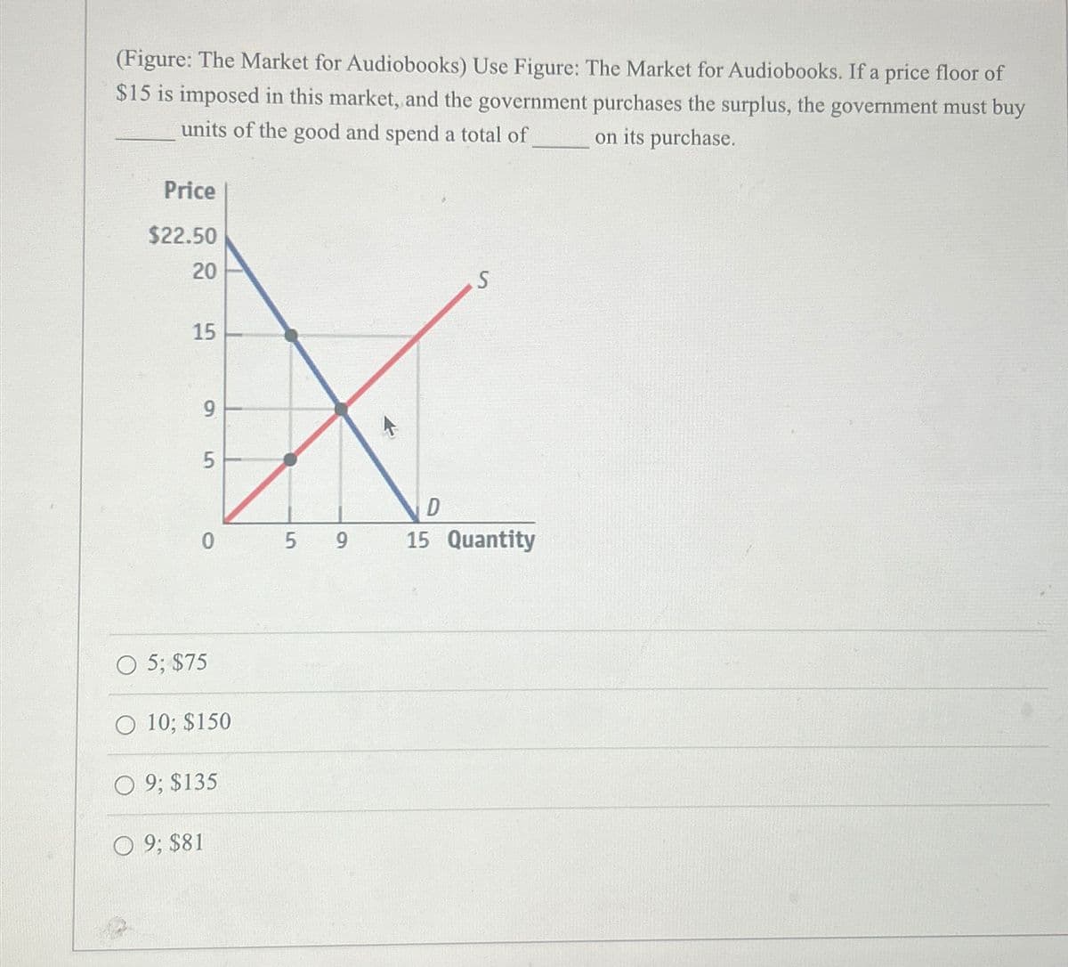 (Figure: The Market for Audiobooks) Use Figure: The Market for Audiobooks. If a price floor of
$15 is imposed in this market, and the government purchases the surplus, the government must buy
units of the good and spend a total of on its purchase.
Price
$22.50
20
15
9
5
D
0 5 9
15 Quantity
O5; $75
O10; $150
09; $135
O 9; $81