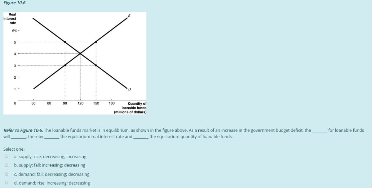 Figure 10-6
Real
interest
rate
6%
5
4
3
2
1
0
30
Select one:
O
O
O
O
60
90
_____
120
150
a. supply; rise; decreasing; increasing
b. supply; fall; increasing; decreasing
c. demand; fall; decreasing; decreasing
d. demand; rise; increasing; decreasing
180
will
Refer to Figure 10-6. The loanable funds market is in equilibrium, as shown in the figure above. As a result of an increase in the government budget deficit, the
thereby the equilibrium real interest rate and the equilibrium quantity of loanable funds.
S
Quantity of
loanable funds
(millions of dollars)
for loanable funds