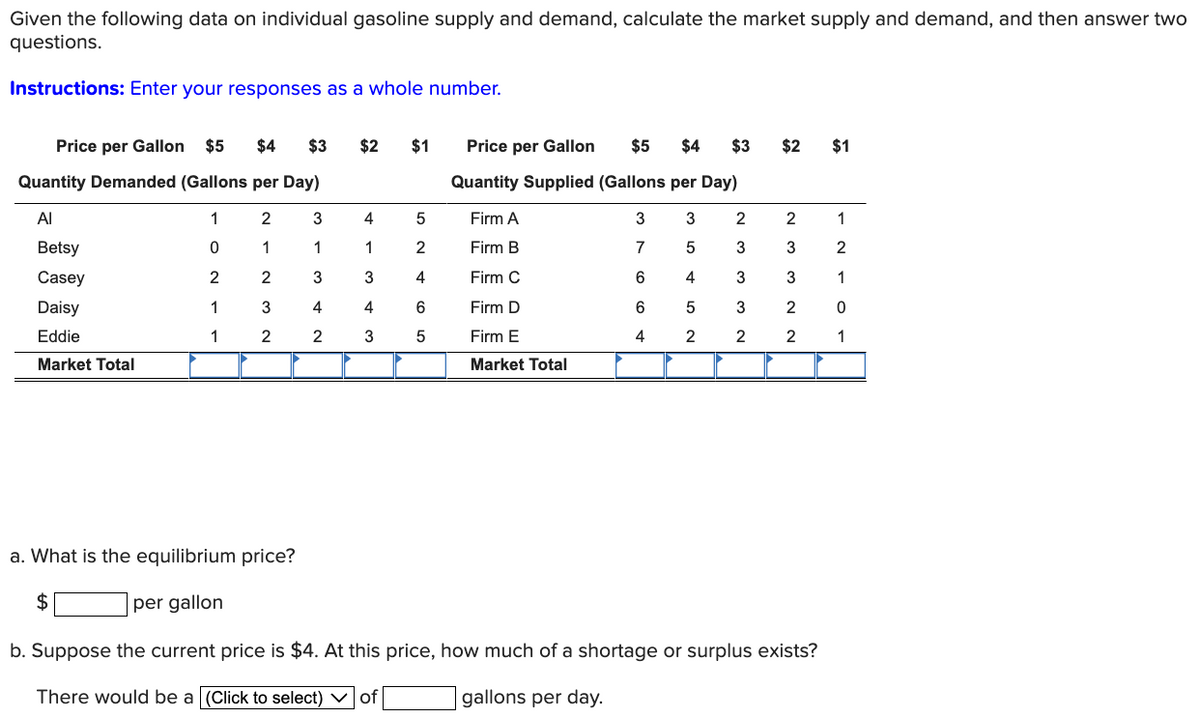 Given the following data on individual gasoline supply and demand, calculate the market supply and demand, and then answer two
questions.
Instructions: Enter your responses as a whole number.
Price per Gallon $5
Quantity Demanded (Gallons per Day)
$4 $3 $2
Al
Betsy
Casey
Daisy
Eddie
Market Total
1
0
2
1
3
1 2
2 3
1 1
3
4
2
W N
4
1
3
4
3
$1
5
2
4
6
5
Price per Gallon
Quantity Supplied (Gallons per Day)
$5 $4 $3 $2 $1
Firm A
Firm B
Firm C
Firm D
Firm E
Market Total
3 3
2
7
5
3
6
4
3
6
5
3
4
2 2
2
W N
3
1
2
1
3
2
0
2 1
a. What is the equilibrium price?
$
per gallon
b. Suppose the current price is $4. At this price, how much of a shortage or surplus exists?
There would be a (Click to select) of
gallons per day.