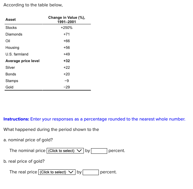 According to the table below,
Asset
Stocks
Diamonds
oil
Housing
U.S. farmland
Average price level
Silver
Bonds
Stamps
Gold
Change in Value (%),
1991-2001
+250%
+71
+66
+56
+49
+32
+22
+20
-9
-29
Instructions: Enter your responses as a percentage rounded to the nearest whole number.
What happened during the period shown to the
a. nominal price of gold?
The nominal price (Click to select) by
b. real price of gold?
The real price (Click to select) by
percent.
percent.