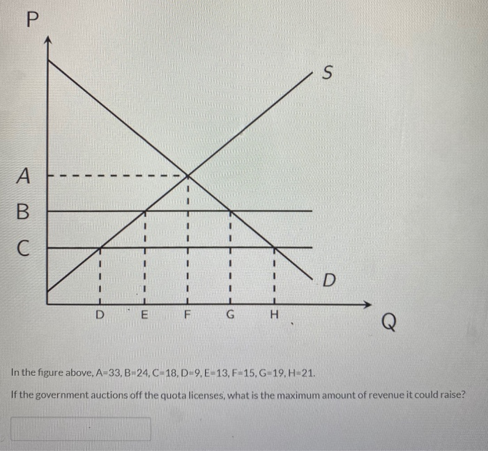 P
A
B
C
D
E
F
G
H
S
D
In the figure above, A-33, B=24, C-18, D=9, E-13, F-15, G-19, H=21.
If the government auctions off the quota licenses, what is the maximum amount of revenue it could raise?