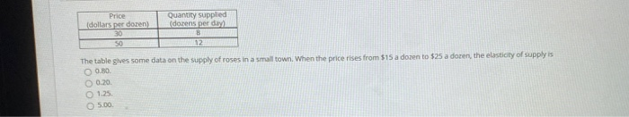 Price
(dollars per dozen)
30
50
Quantity supplied
(dozens per day)
8
12
The table gives some data on the supply of roses in a small town. When the price rises from $15 a dozen to $25 a dozen, the elasticity of supply is
O 0.80.
O 0.20
O 1.25.
O 5.00.