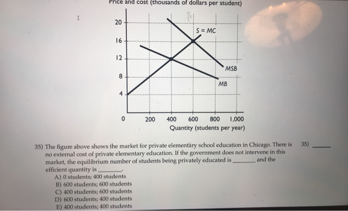 I
Price and cost (thousands of dollars per student)
20
16
12
8
0
200
A) 0 students; 400 students
B) 600 students; 600 students
C) 400 students; 600 students
D) 600 students; 400 students
E) 400 students; 400 students
S = MC
MSB
MB
400 600 800 1,000
Quantity (students per year)
35)
35) The figure above shows the market for private elementary school education in Chicago. There is
no external cost of private elementary education. If the government does not intervene in this
market, the equilibrium number of students being privately educated is
and the
efficient quantity is