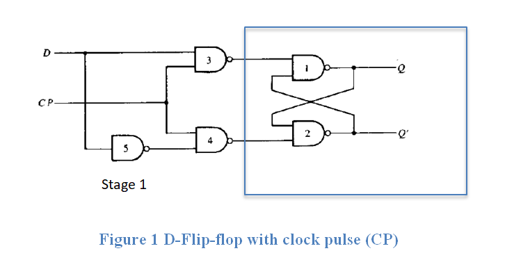 D
3
CP-
2
5
Stage 1
Figure 1 D-Flip-flop with clock pulse (CP)
