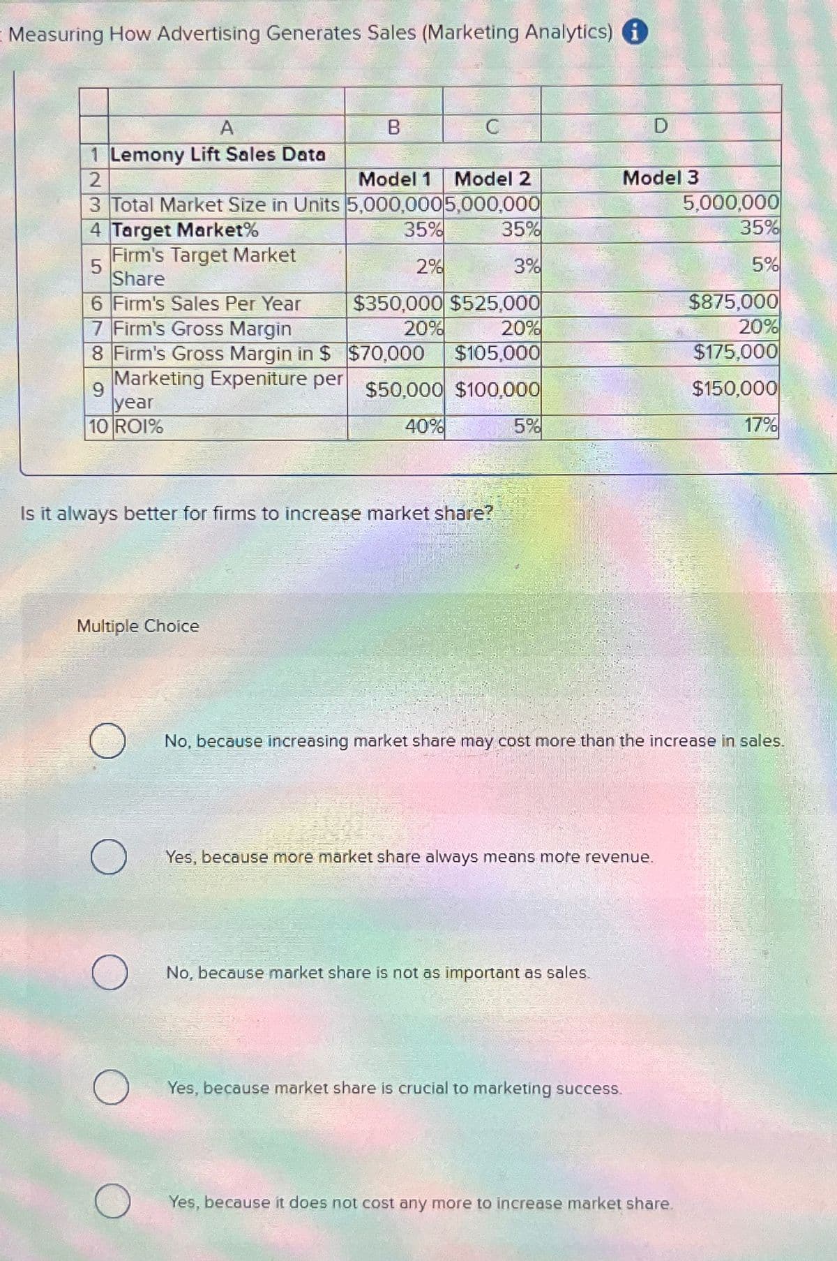 Measuring How Advertising Generates Sales (Marketing Analytics) i
A
B
C
D
1 Lemony Lift Sales Data
2
3 Total Market Size in Units 5,000,000 5,000,000
Model 1 Model 2
Model 3
5,000,000
4 Target Market%
Firm's Target Market
5
35%
2%
35%
35%
3%
5%
Share
6 Firm's Sales Per Year
7 Firm's Gross Margin
$350,000 $525,000
$875,000
20%
20%
20%
8 Firm's Gross Margin in $
$70,000 $105,000
$175,000
Marketing Expeniture per
9
$50,000 $100,000
$150,000
year
10 ROI%
40%
5%
17%
Is it always better for firms to increase market share?
Multiple Choice
No, because increasing market share may cost more than the increase in sales.
Yes, because more market share always means more revenue.
No, because market share is not as important as sales.
О
Yes, because market share is crucial to marketing success.
Yes, because it does not cost any more to increase market share.