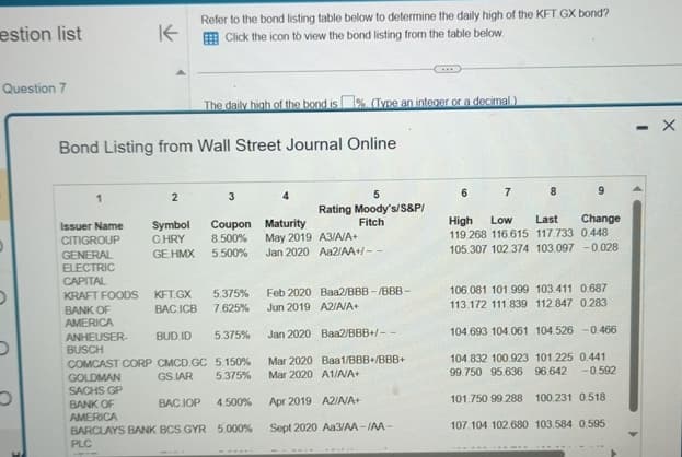 estion list
Question 7
K
Refer to the bond listing table below to determine the daily high of the KFT.GX bond?
Click the icon to view the bond listing from the table below.
The daily high of the bond is % (Type an integer or a decimal.)
Bond Listing from Wall Street Journal Online
1
2
3
4
5
6
7
8
9
Issuer Name
CITIGROUP
Symbol
CHRY
Coupon
Maturity
Rating Moody's/S&P/
Fitch
Low
8.500%
GENERAL
GEHMX 5.500%
May 2019
Jan 2020
A3/A/A+
Aa2/AA+/- -
High
119.268 116.615 117.733 0.448
105.307 102.374 103.097 -0.028
Last Change
ELECTRIC
CAPITAL
KRAFT FOODS
KFT.GX
5.375%
BANK OF
BAC ICB
7.625%
AMERICA
ANHEUSER-
BUD ID
5.375%
BUSCH
COMCAST CORP CMCD.GC
5.150%
Mar 2020
Baa1/BBB+/BBB+
GOLDMAN
GS.IAR
5.375%
Mar 2020
A1/A/A+
Feb 2020 Baa2/BBB-/BBB-
Jun 2019 A2/A/A+
Jan 2020 Baa2/BBB+/- -
106.081 101.999 103.411 0.687
113.172 111.839 112.847 0.283
104.693 104.061 104.526 -0.466
104.832 100.923 101.225 0.441
-0.592
99.750 95.636 96.642
SACHS GP
BANK OF
BAC IOP
4.500%
Apr 2019 A2/A/A+
101.750 99.288 100.231 0.518
AMERICA
BARCLAYS BANK BCS GYR 5.000%
PLC
Sept 2020 Aa3/AA-IAA-
107.104 102.680 103.584 0.595
-