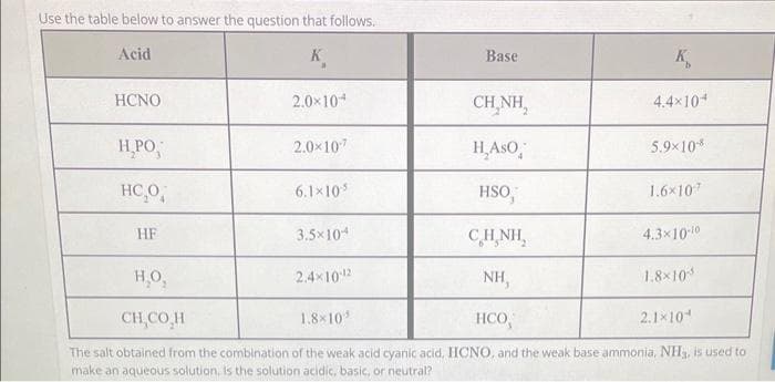 Use the table below to answer the question that follows.
Acid
K
HCNO
CHÍNH,
H.ASO.
HSO,
CHÍNH,
H₂O,
NH,
CH,CO_H
HCO,
The salt obtained from the combination of the weak acid cyanic acid, HCNO, and the weak base ammonia, NH,, is used to
make an aqueous solution, is the solution acidic, basic, or neutral?
H₂PO,
HC₂0
HF
2.0×10*
2.0×10-7
6.1×105
3.5x10
2.4x10-12
Base
1.8×10
K
4.4×10
5.9x10-8
1.6×107
4.3x10-10
1.8×10
2.1×10