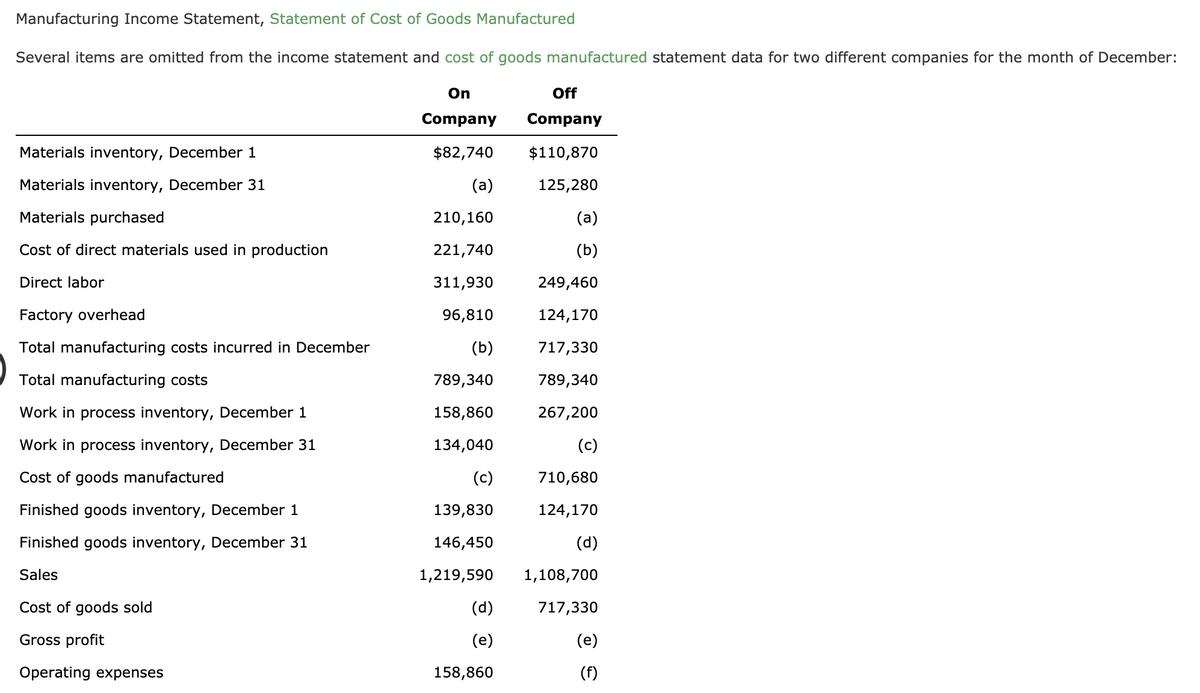 Manufacturing Income Statement, Statement of Cost of Goods Manufactured
Several items are omitted from the income statement and cost of goods manufactured statement data for two different companies for the month of December:
On
Off
Company
Company
Materials inventory, December 1
$82,740
$110,870
Materials inventory, December 31
(a)
125,280
Materials purchased
210,160
(a)
Cost of direct materials used in production
221,740
(b)
Direct labor
311,930
249,460
Factory overhead
96,810
124,170
Total manufacturing costs incurred in December
(b)
717,330
Total manufacturing costs
789,340
789,340
Work in process inventory, December 1
158,860
267,200
Work in process inventory, December 31
134,040
(c)
Cost of goods manufactured
(c)
710,680
Finished goods inventory, December 1
139,830
124,170
Finished goods inventory, December 31
146,450
(d)
Sales
1,219,590
1,108,700
Cost of goods sold
(d)
717,330
Gross profit
(e)
(e)
Operating expenses
158,860
(f)
