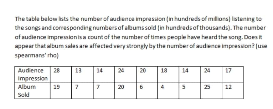 The table below lists the number of audience impression (in hundreds of millions) listening to
the songs and corresponding numbers of albums sold (in hundreds of thousands). The number
of audience impression is a count of the number of times people have heard the song. Does it
appear that album sales are affected very strongly by the number of audience impression? (use
spearmans' rho)
Audience 28
13
14
24
20
18
14
24
17
Impression
Album
19
7
7
20
4
5
25
12
Sold
16