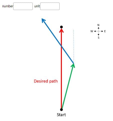 number
unit
Desired path
Start
N
E