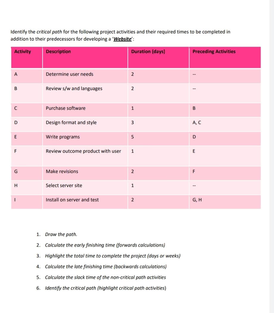 Identify the critical path for the following project activities and their required times to be completed in
addition to their predecessors for developing a 'Website':
Activity
Description
Duration (days)
Preceding Activities
A
Determine user needs
2
Review s/w and languages
2
C
Purchase software
1
B
Design format and style
3
A, C
Write programs
5
F
Review outcome product with user
1
G
Make revisions
2
H.
Select server site
1
Install on server and test
G, H
1. Draw the path.
2. Calculate the early finishing time (forwards calculations)
3. Highlight the total time to complete the project (days or weeks)
4. Calculate the late finishing time (backwards calculations)
5. Calculate the slack time of the non-critical path activities
6. Identify the critical path (highlight critical path activities)
