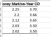 oney Markive-Year CD
2
2.25
3.70
2.2
3.66
1
2.12
3.65
5
2.03
3.50
う
2.02
3.50