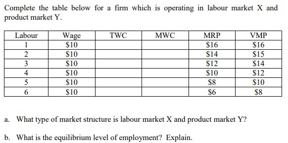 Complete the table below for a firm which is operating in labour market X and
product market Y.
Wage
$10
$10
Labour
TWC
MWC
MRP
VMP
$16
$14
$12
$10
$8
1
$16
$15
3
$10
$10
$10
$14
$12
$10
4
$10
$6
$8
a. What type of market structure is labour market X and product market Y?
b. What is the equilibrium level of employment? Explain.
