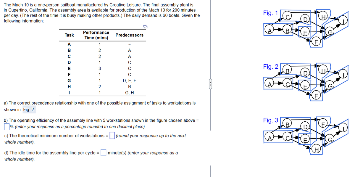The Mach 10 is a one-person sailboat manufactured by Creative Leisure. The final assembly plant is
in Cupertino, California. The assembly area is available for production of the Mach 10 for 200 minutes
per day. (The rest of the time it is busy making other products.) The daily demand is 60 boats. Given the
following information:
Task
A
B
с
CDEFI.
G
H
Performance
Time (mins)
1
2
2
1
3
1
1
2
1
Q
Predecessors
A
A
C
C
с
D, E, F
B
G, H
I
a) The correct precedence relationship with one of the possible assignment of tasks to workstations is
shown in Fig. 2.
b) The operating efficiency of the assembly line with 5 workstations shown in the figure chosen above =
% (enter your response as a percentage rounded to one decimal place).
c) The theoretical minimum number of workstations = (round your response up to the next
whole number).
d) The idle time for the assembly line per cycle = minute(s) (enter your response as a
whole number).
Fig. 1
Fig. 2
Fig. 3
B
D
D
D
F
F
H