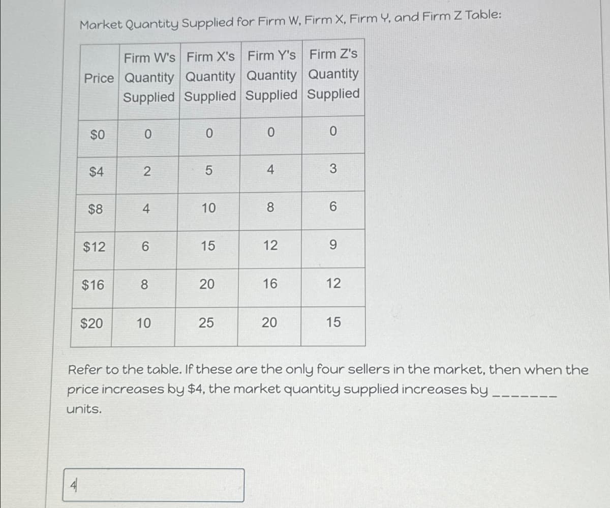 Market Quantity Supplied for Firm W, Firm X, Firm Y, and Firm Z Table:
Firm W's Firm X's Firm Y's Firm Z's
Price Quantity Quantity Quantity Quantity
Supplied Supplied Supplied Supplied
$0
0
0
0
0
84
$4
2
5
4
3
$8
4
10
10
8
6
$12
6
15
12
9
$16
$20
8
20
20
16
12
10
10
55
25
20
20
15
Refer to the table. If these are the only four sellers in the market, then when the
price increases by $4, the market quantity supplied increases by
units.
4