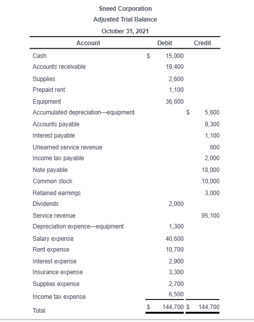 Cash
Accounts receivable
Supplies
Prepaid rent
Account
Sneed Corporation
Adjusted Trial Balance
October 31, 2021
Equipment
Accumulated depreciation equipment
Accounts payable
Interest payable
Unearned service revenue
Income tax payable
Note payable
Common stock
Retained earnings
Dividends
Service revenue
Depreciation expense equipment
Salary expense
Rent expense
Interest expense
Insurance expense
Supplies expense
Income tax expense
Total
$
$
Debit
15,000
19,400
2,600
1,100
36,600
2,000
1,300
40,600
10,700
2,900
3,300
$
Credit
5,600
9,300
1,100
600
2,000
18,000
10,000
3,000
95,100
2,700
6,500
144,700 $ 144,700