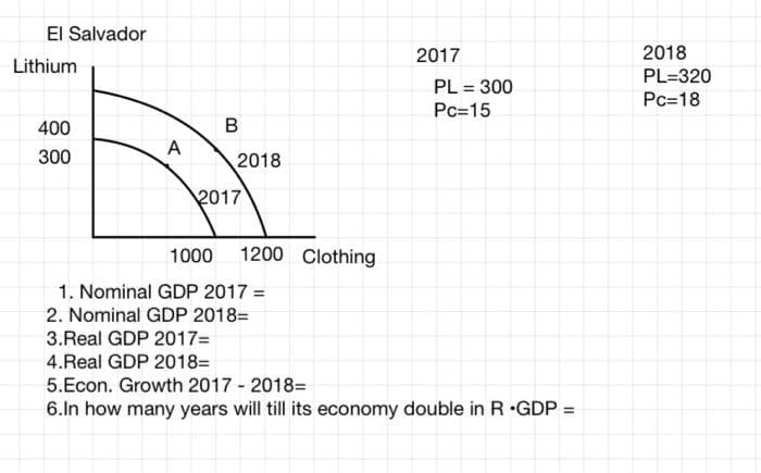 El Salvador
Lithium
400
300
A
B
2018
2017
1000 1200 Clothing
1. Nominal GDP 2017 =
2. Nominal GDP 2018=
2017
PL = 300
Pc=15
3.Real GDP 2017=
4.Real GDP 2018=
5.Econ. Growth 2017 - 2018-
6.In how many years will till its economy double in R GDP =
2018
PL=320
Pc=18