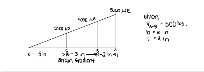 K5 in
4000 με
5000 με
Given
2500 με
>k 3 in 1-2 in al
Strain Gradient
VA-B
= 500 lbs.
b = 2 in
t = 2 in