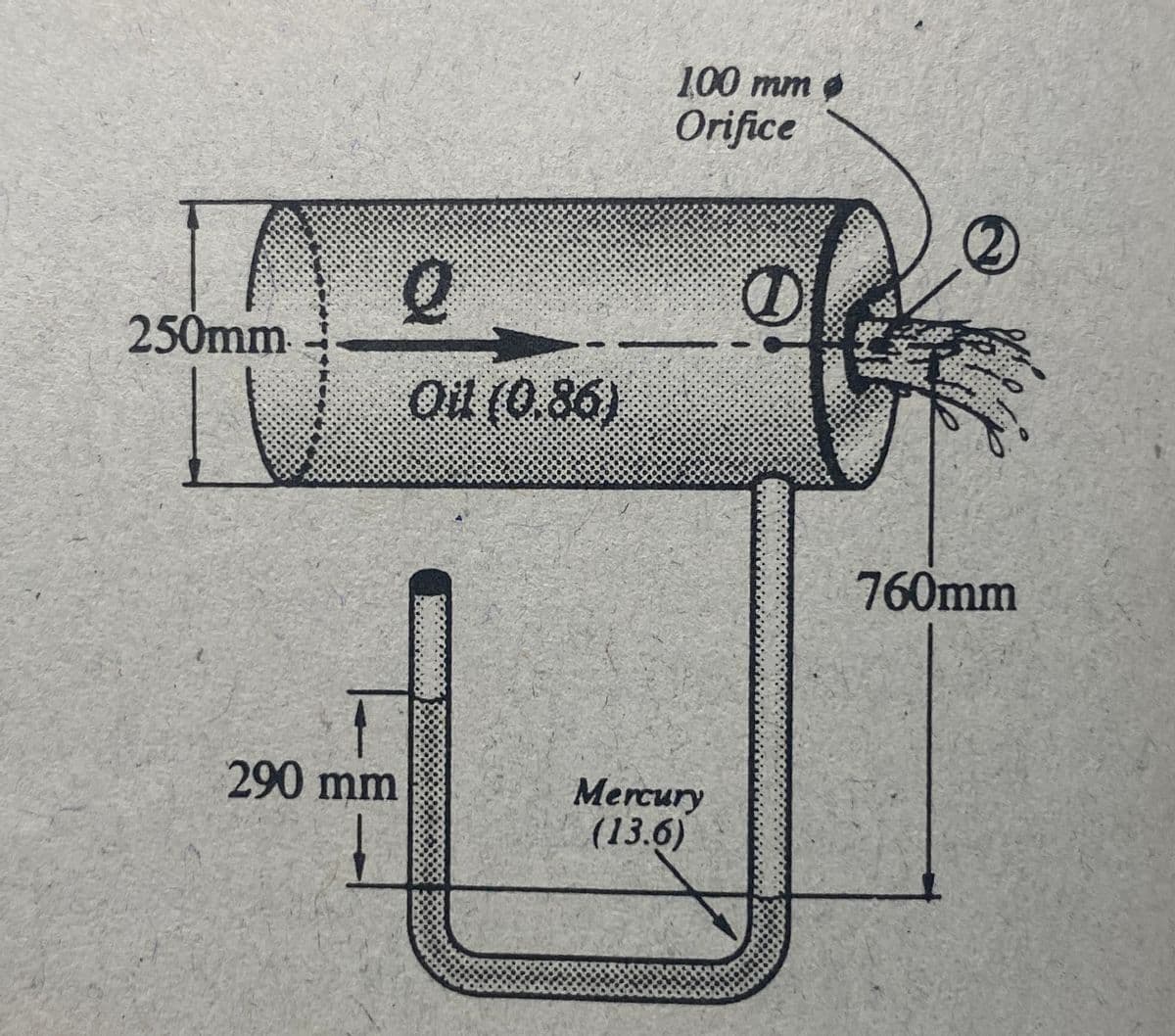 100 mm
Orifice
250mm
Oil (0.86)
760mm
290 mm
Mercury
(13.6)

