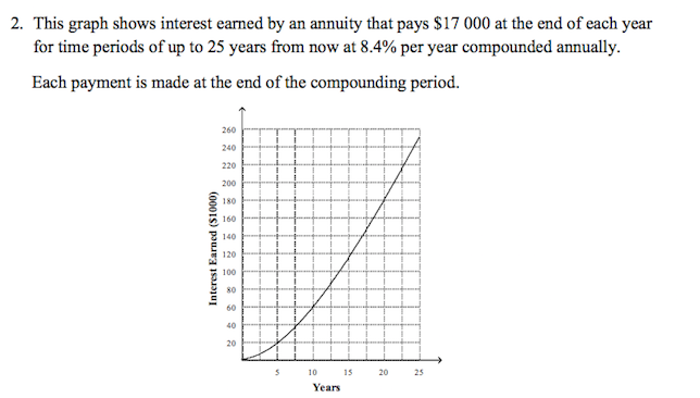 2. This graph shows interest earned by an annuity that pays $17 000 at the end of each year
for time periods of up to 25 years from now at 8.4% per year compounded annually.
Each payment is made at the end of the compounding period.
Interest Earned ($1000)
260
240
220
200
180
160
140
120
100
80
60
40
20
5
10
Years
15
20
25