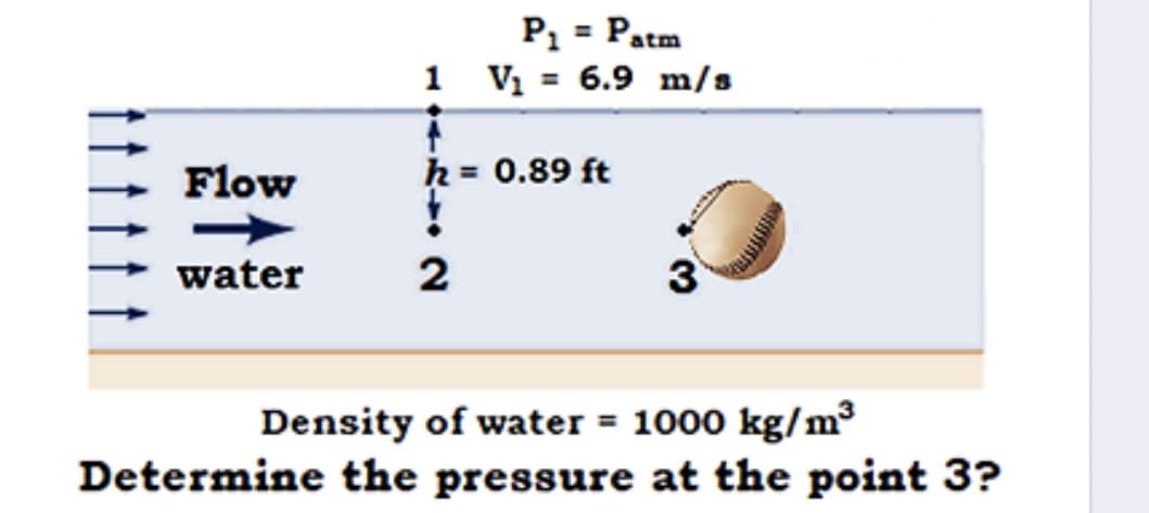 P = Patm
1 Vį = 6.9 m/s
Flow
h = 0.89 ft
water
2
Density of water = 1000 kg/m³
Determine the pressure at the point 3?
