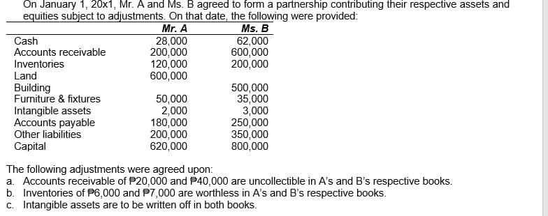 On January 1, 20x1, Mr. A and Ms. B agreed to form a partnership contributing their respective assets and
equities subject to adjustments. On that date, the following were provided:
Mr. A
28,000
200,000
120,000
600,000
Ms. B
62,000
600,000
200,000
Cash
Accounts receivable
Inventories
Land
Building
Furniture & fixtures
Intangible assets
Accounts payable
50,000
2,000
180,000
200,000
620,000
500,000
35,000
3,000
250,000
350,000
800,000
Other liabilities
Capital
The following adjustments were agreed upon:
a. Accounts receivable of P20,000 and P40,000 are uncollectible in A's and B's respective books.
b. Inventories of P6,000 and P7,000 are worthless in A's and B's respective books.
c. Intangible assets are to be written off in both books.
