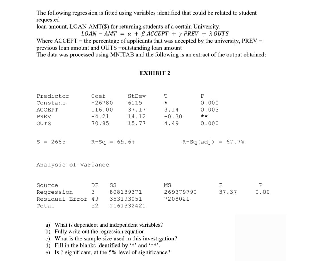 The following regression is fitted using variables identified that could be related to student
requested
loan amount, LOAN-AMT($) for returning students of a certain University.
LOAN AMT = a + ß ACCEPT + y PREV + λ OUTS
Where ACCEPT = the percentage of applicants that was accepted by the university, PREV=
previous loan amount and OUTS outstanding loan amount
The data was processed using MNITAB and the following is an extract of the output obtained:
Predictor
Constant
ACCEPT
PREV
OUTS
S = 2685
Coef
-26780
116.00
-4.21
70.85
R-Sq = 69.6%
Analysis of Variance
DF
3
Source
Regression
Residual Error 49
Total
52
SS
EXHIBIT 2
St Dev
6115
37.17
14.12
15.77
808139371
353193051
1161332421
a) What is dependent and independent variables?
b) Fully write out the regression equation
T
*
3.14
-0.30
4.49
MS
269379790
7208021
c) What is the sample size used in this investigation?
d) Fill in the blanks identified by *** and ****.
e) Is ẞ significant, at the 5% level of significance?
P
0.000
0.003
**
0.000
R-Sq (adj)
= 67.7%
F
37.37
P
0.00