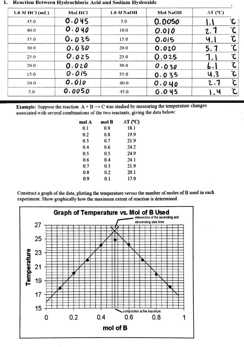 1. Reaction Between Hydrochloric Acid and Sodium Hydroxide
1.0 M HCI (ml)
Mol HCI
0.045
45.0
0.040
40.0
35.0
30.0
25.0
20.0
15.0
10.0
5.0
Temperature
27
25
23
0.035
0.030
0.025
21
19
17
15
0.020
0.015
0
0.010
0.0050
mol A
0.1
0.2
0.3
0.4
0.5
0.2
0.6
0.7
0.8
0.9
1.0 M NaOH
mol B
0.9
0.8
0.7
0.6
0.5
0.4
0.3
0.2
0.1
5.0
10.0
15.0
20.0
Example: Suppose the reaction A + B C was studied by measuring the temperature changes
associated with several combinations of the two reactants, giving the data below:
25.0
30.0
35.0
40,0
45.0
0.4
AT (°C)
18.1
19.9
21.9
24.2
24.9
24.1
21.9
20.1
17.9
Mol NaOH
0.0050
0.010
0.015
0.020
0.025
0.030
0.035
0.040
0.045
Graph of Temperature vs. Mol of B Used
intersection of the ascending and
descending data lines
mol of B
Construct a graph of the data, plotting the temperature versus the number of moles of B used in each
experiment. Show graphically how the maximum extent of reaction is determined.
composition at the maximum
0.6
0.8
AT (°C)
...
2.7
1
1.1
6.1
५.1
5.7 °C
uuuuuuuuu
C
1.4
C
C
C
4.3 C
с
2.7 C
C