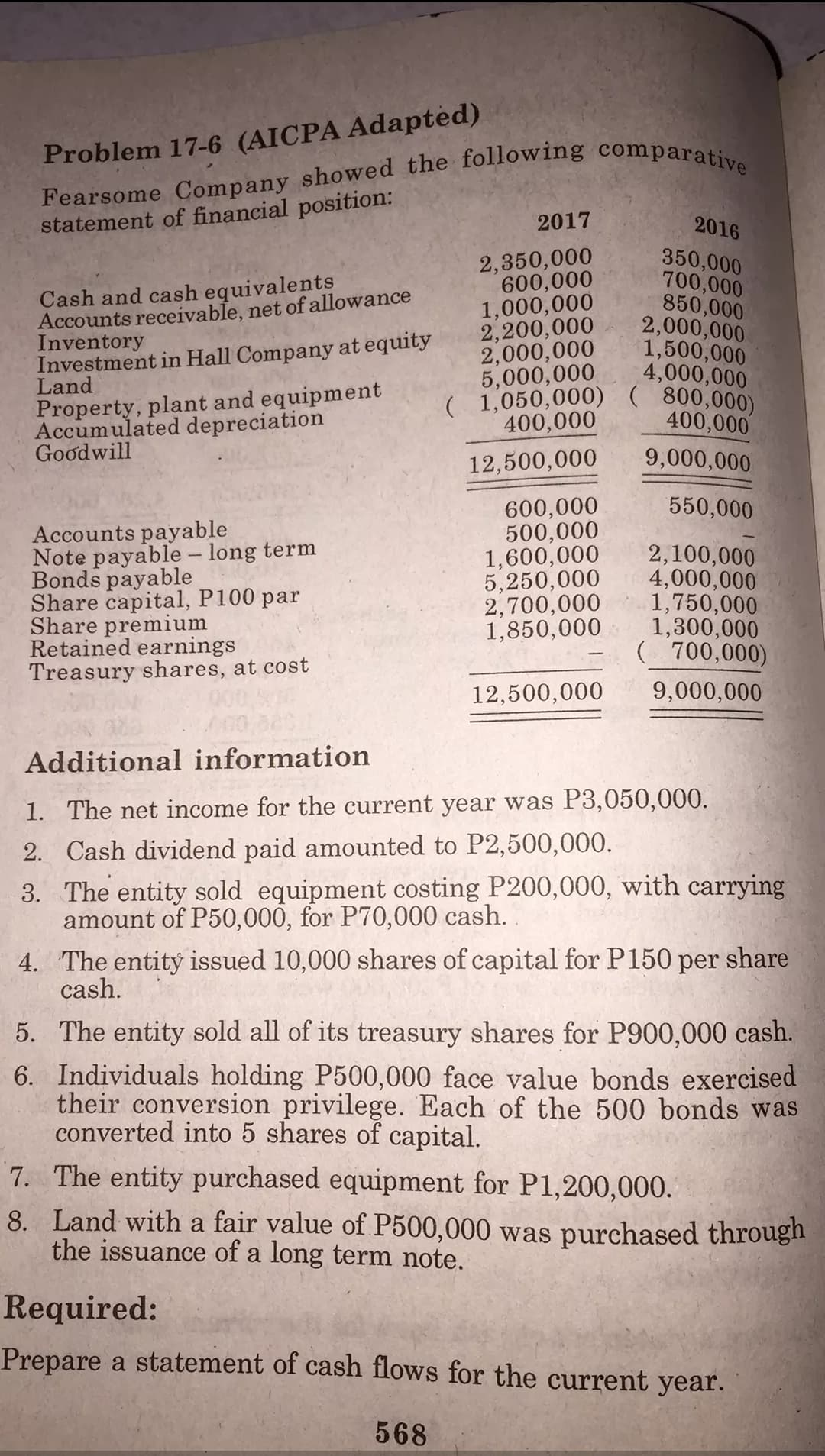 Problem 17-6 (AICPA Adapted)
statement of financial position:
2017
2016
Cash and cash equivalents
Accounts receivable, net of allowance
Inventory
Investment in Hall Company at equity
Land
2,350,000
600,000
1,000,000
2,200,000
2,000,000
5,000,000
( 1,050,000) ( 800,000)
400,000
350,000
700,000
850,000
2,000,000
1,500,000
4,000,000
Property, plant and equipment
Accumulated depreciation
Goodwill
400,000
12,500,000
9,000,000
550,000
Accounts payable
Note payable - long term
Bonds payable
Share capital, P100 par
Share premium
Retained earnings
Treasury shares, at cost
600,000
500,000
1,600,000
5,250,000
2,700,000
1,850,000 1,300,000
2,100,000
4,000,000
1,750,000
( 700,000)
12,500,000
9,000,000
Additional information
1. The net income for the current year was P3,050,000.
2. Cash dividend paid amounted to P2,500,000.
3. The entity sold equipment costing P200,000, with carrying
amount of P50,000, for P70,000 cash.
4. The entity issued 10,000 shares of capital for P150 per share
cash.
5. The entity sold all of its treasury shares for P900,000 cash.
6. Individuals holding P500,000 face value bonds exercised
their conversion privilege. Each of the 500 bonds was
converted into 5 shares of capital.
7. The entity purchased equipment for P1,200,000.
8. Land with a fair value of P500,000 was purchased through
the issuance of a long term note.
Required:
Prepare a statement of cash flows for the current year.
568
