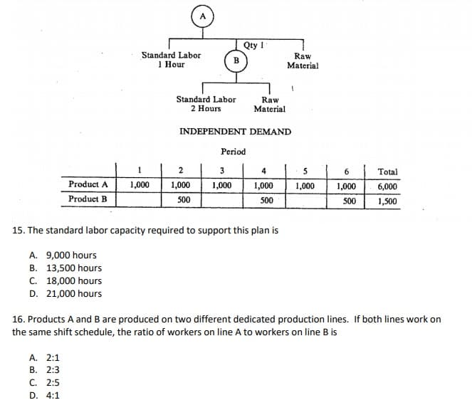 QtyI
Standard Labor
Hour
Raw
Material
Standard Labor
2 Hours
Raw
Material
INDEPENDENT DEMAND
Period
2
3
4
5
Total
6
Product A
1,000
1,000
1,000
1,000
1,000
1,000
6,000
Product B
500
500
500
1,500
15. The standard labor capacity required to support this plan is
A. 9,000 hours
B. 13,500 hours
C. 18,000 hours
D. 21,000 hours
16. Products A and B are produced on two different dedicated production lines. If both lines work on
the same shift schedule, the ratio of workers on line A to workers on line B is
A. 2:1
В. 2:3
С. 2:5
D. 4:1
