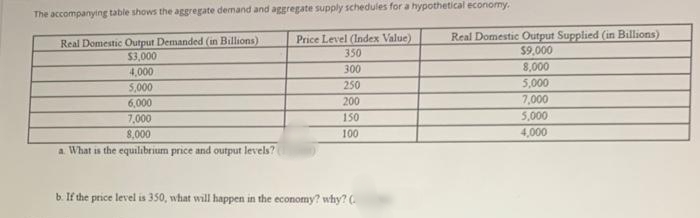 The accompanying table shows the aggregate demand and aggregate supply schedules for a hypothetical economy.
Real Domestic Output Supplied (in Billions)
$9,000
Price Level (Index Value)
Real Domestic Output Demanded (in Billions)
$3,000
4,000
5,000
350
8,000
5,000
7,000
300
250
6,000
200
7,000
150
5,000
8,000
100
4,000
a. What is the equilibrium price and output levels?
b. If the price level is 350, what will happen in the economy? why? (.
