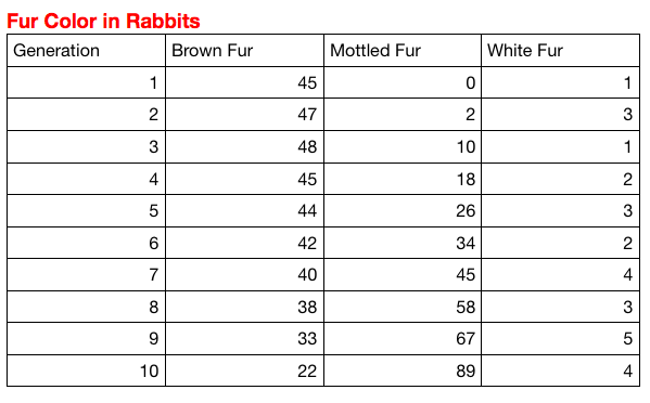 Fur Color in Rabbits
Generation
Brown Fur
Mottled Fur
White Fur
1
45
1
47
3
3
48
10
1
4
45
18
44
26
3
42
34
2
7
40
45
8
38
58
3
33
67
10
22
89
4.
LO
4.
2.
2.
LO
