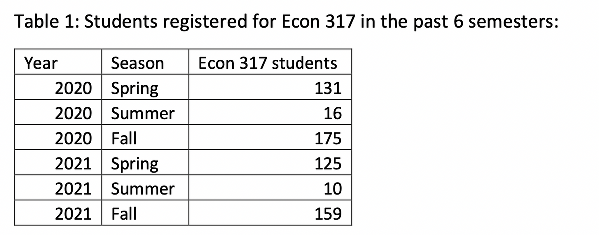 Table 1: Students registered for Econ 317 in the past 6 semesters:
Year
Season
Econ 317 students
2020 Spring
131
2020
Summer
16
2020
Fall
175
2021 Spring
125
2021
Summer
10
2021
Fall
159
