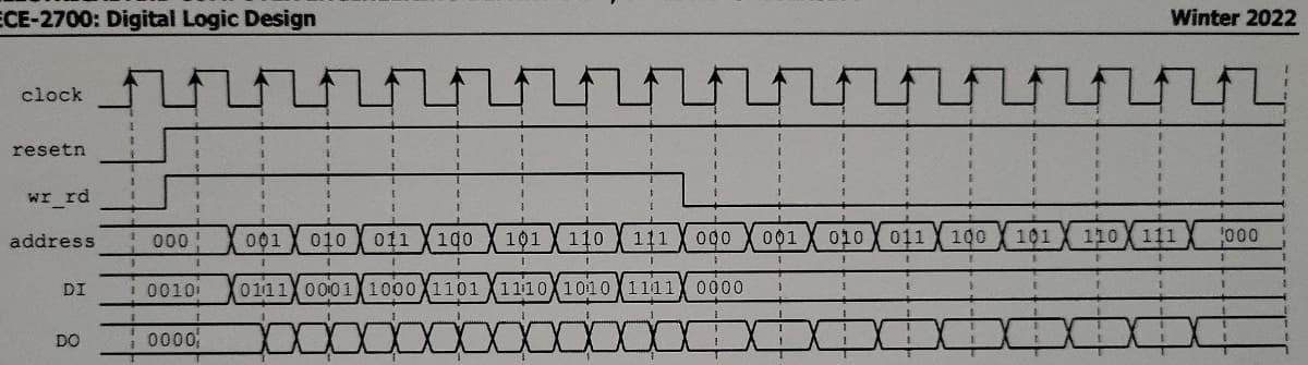 ECE-2700: Digital Logic Design
Winter 2022
clock
resetn
wr rd
address
00 0!
001
010 X 011 X 100
101
110
111 000
001
010 011 X 100
101
110 X 111
000
DI
0010
0111 0001 1000 X1101 11101010 1111 0000
DO
0000
