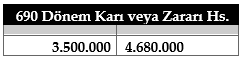 690 Dönem Karı veya Zararı Hs.
3.500.000 4.680.000
