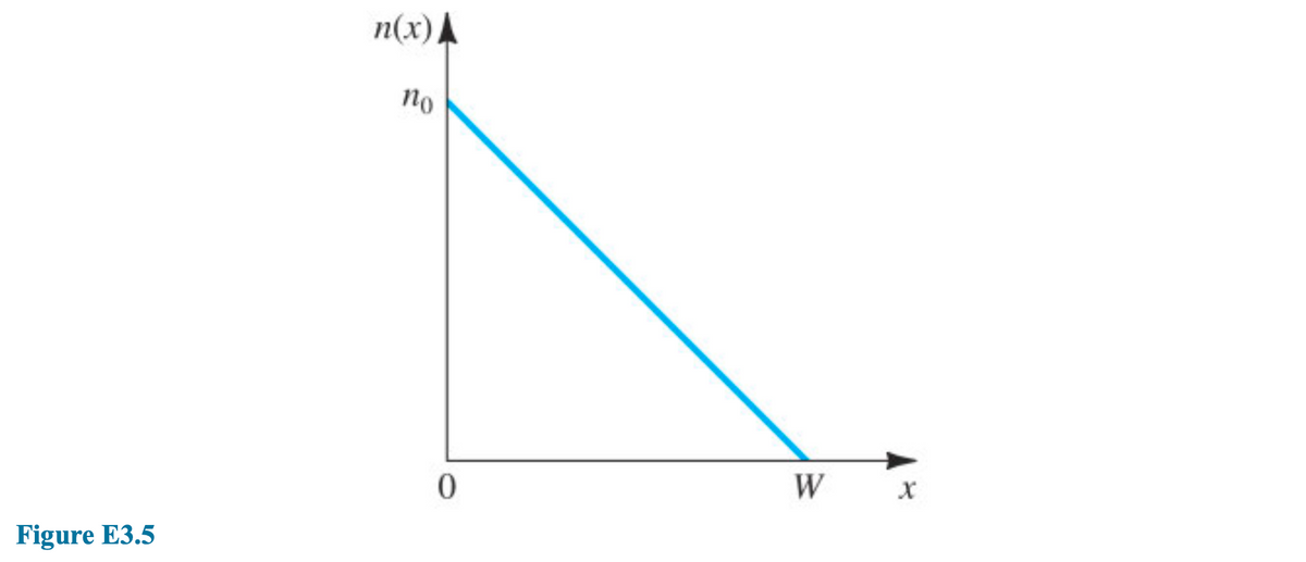 Figure E3.5
n(x) A
no
0
W
X