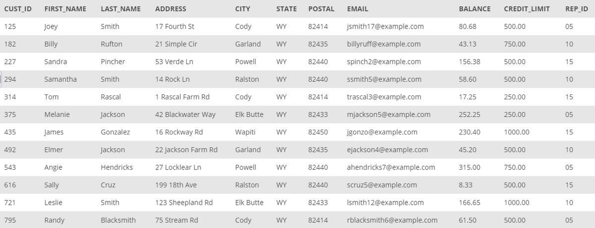 CUST ID
FIRST NAME
LAST_NAME
ADDRESS
CITY
STATE
POSTAL
EMAIL
BALANCE
CREDIT_LIMIT
REP_ID
125
Joey
Smith
17 Fourth St
Cody
WY
82414
jsmith17@example.com
80.68
500.00
05
182
Billy
Rufton
21 Simple Cir
Garland
WY
82435
billyruff@example.com
43.13
750.00
10
227
Sandra
Pincher
53 Verde Ln
Powell
WY
82440
spinch2@example.com
156.38
500.00
15
294
Samantha
Smith
14 Rock Ln
Ralston
WY
82440
ssmith5@example.com
58.60
500.00
10
314
Tom
Rascal
1 Rascal Farm Rd
Cody
WY
82414
trascal3@example.com
17.25
250.00
15
375
Melanie
Jackson
42 Blackwater Way
Elk Butte
WY
82433
mjackson5@example.com
252.25
250.00
05
435
James
Gonzalez
16 Rockway Rd
Wapiti
WY
82450
jgonzo@example.com
230,40
1000.00
15
492
Elmer
Jackson
22 Jackson Farm Rd
Garland
WY
82435
ejackson4@example.com
45.20
500.00
10
543
Angie
Hendricks
27 Locklear Ln
Powell
WY
82440
ahendricks7@example.com
315.00
750.00
05
616
Sally
Cruz
199 18th Ave
Ralston
WY
82440
scruz5@example.com
8.33
500.00
15
721
Leslie
Smith
123 Sheepland Rd
Elk Butte
WY
82433
Ismith12@example.com
166.65
1000.00
10
795
Randy
Blacksmith
75 Stream Rd
Cody
WY
82414
rblacksmith6@example.com
61.50
500.00
05
