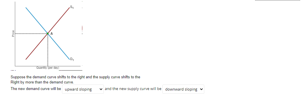 A
D1
Quantity (per day)
Suppose the demand curve shifts to the right and the supply curve shifts to the
Right by more than the demand curve.
The new demand curve will be upward sloping
v and the new supply curve will be downward sloping v
