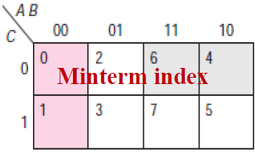 AB
00
01
11
10
4
Minterm index
1
1
3 7
