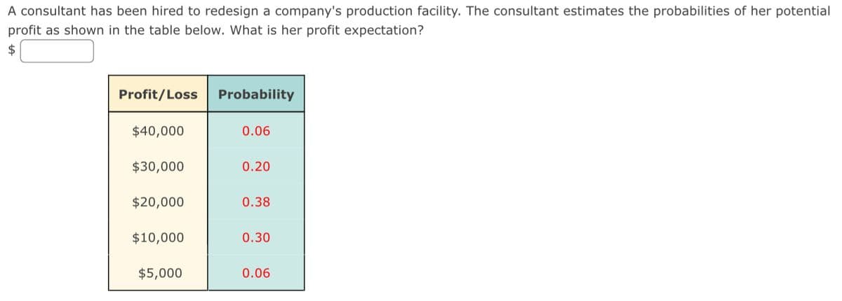 A consultant has been hired to redesign a company's production facility. The consultant estimates the probabilities of her potential
profit as shown in the table below. What is her profit expectation?
$
Profit/Loss
$40,000
$30,000
$20,000
$10,000
$5,000
Probability
0.06
0.20
0.38
0.30
0.06