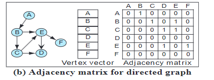 B
00
A
D
(LL
allolulu
F
A
с
D
000
0 1
E000 1
F 0 0 0 0 0 0
Vertex vector Adjacency matrix
(b) Adjacency matrix for directed graph
E
F
A B C D E F
A 0 1 0 0 00
B0010 1
LOOOO
C000 1
D 0 0 0
DOOOO
0
1