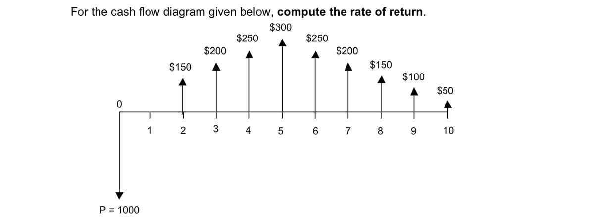 For the cash flow diagram given below, compute the rate of return.
$300
$250
$250
$200
$200
$150
$150
$100
$50
1 2 3
4 5 6 7
8
9
10
P = 1000
