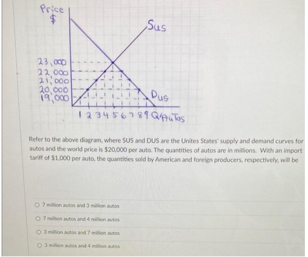 Price
Sus
23,000
22.000
21:000
20,000
19:000
Pus
123456789 Qos
Refer to the above diagram, where SUS and DUS are the Unites States' supply and demand curves for
autos and the world price is $20,000 per auto. The quantities of autos are in millions. With an import
tariff of $1,000 per auto, the quantities sold by American and foreign producers, respectively, will be
O 7 million autos and 3 million autos
O 7 million autos and 4 million autos
O 3 million autos and 7 million autos
O 3 million autos and 4 million autos
