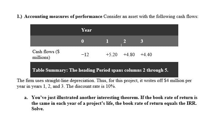 1.) Accounting measures of performance Consider an asset with the following cash flows:
Cash flows ($
millions)
Year
0
-12
1
2
3
+5.20 +4.80 +4.40
Table Summary: The heading Period spans columns 2 through 5.
The firm uses straight-line depreciation. Thus, for this project, it writes off $4 million per
year in years 1, 2, and 3. The discount rate is 10%.
a. You've just illustrated another interesting theorem. If the book rate of return is
the same in each year of a project's life, the book rate of return equals the IRR.
Solve.