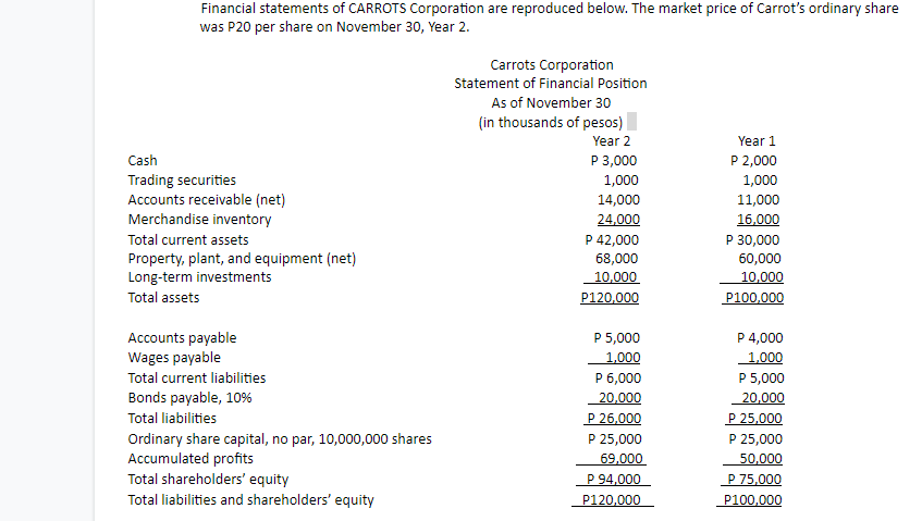 Financial statements of CARROTS Corporation are reproduced below. The market price of Carrot's ordinary share
was P20 per share on November 30, Year 2.
Carrots Corporation
Statement of Financial Position
As of November 30
(in thousands of pesos)
Year 2
Year 1
Cash
P 3,000
P 2,000
Trading securities
Accounts receivable (net)
Merchandise inventory
1,000
1,000
14,000
11,000
24,000
16,000
Total current assets
P 42,000
P 30,000
Property, plant, and equipment (net)
Long-term investments
68,000
60,000
10,000
10,000
Total assets
P120,000
P100,000
P 5,000
P 4,000
Accounts payable
Wages payable
1,000
1,000
Total current liabilities
P 6,000
P 5,000
Bonds payable, 10%
20,000
20,000
P 25,000
P 26,000
P 25,000
Total liabilities
Ordinary share capital, no par, 10,000,000 shares
Accumulated profits
Total shareholders' equity
Total liabilities and shareholders' equity
P 25,000
69.000
50,000
P 94,000
P 75,000
P120.000
P100,000
