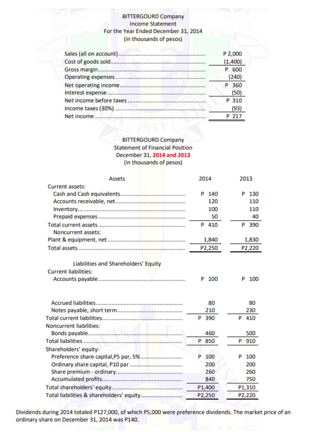 BITTERGOURD Company
Income Statement
For the Year Ended December 31, 2014
(in thousands of pesos)
P 2,000
(1,400)
P 600
(240)
Р 360
(50)
P 310
(93)
P 217
Sales (all on account).
Cost of goods sold..
Gross margin..
Operating expenses..
Net operating income..
Interest expense.
Net income before taxes.
Income taxes (30%)..
Net income.
BITTERGOURD Company
Statement of Financial Position
December 31, 2014 and 2013
(in thousands of pesos)
Assets
2014
2013
Current assets:
Р 140
Р 130
Cash and Cash equivalents..
Accounts receivable, net.
120
110
110
Inventory..
Prepaid expenses.
100
50
40
Total current assets.
P 410
P 390
Noncurrent assets:
Plant & equipment, net.
1,840
1,830
Total assets..
P2,250
P2,220
Liabilities and Shareholders' Equity
Current liabilities:
Accounts payable.
P 100
P 100
Accrued liabilities.
Notes payable, short term.
80
80
210
P 390
230
Total current liabilities..
P 410
Noncurrent liabilities:
Bonds payable .
460
500
Total liabilities .
P 850
P 910
Shareholders' equity:
Preference share capital,P5 par, 5%.
Ordinary share capital, P10 par
Share premium - ordinary..
Accumulated profits.
Total shareholders' equity..
Total liabilities & shareholders' equity.
Р 100
P 100
200
200
260
260
840
750
P1,400
P2,250
P1,310
P2,220
Dividends during 2014 totaled P127,000, of which P5,000 were preference dividends. The market price of an
ordinary share on December 31, 2014 was P140.
