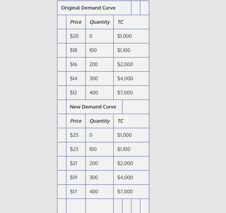 Original Demand Curve
Price
Quantity
TC
$20
$1,000
$18
100
$1,100
$16
200
$2,000
$14
300
$4,000
$12
400
$7,000
New Demand Curve
Price
Quantity
TC
$25
$1,000
$23
100
$1,100
$21
200
$2,000
$19
300
$4,000
$17
400
$7,000
